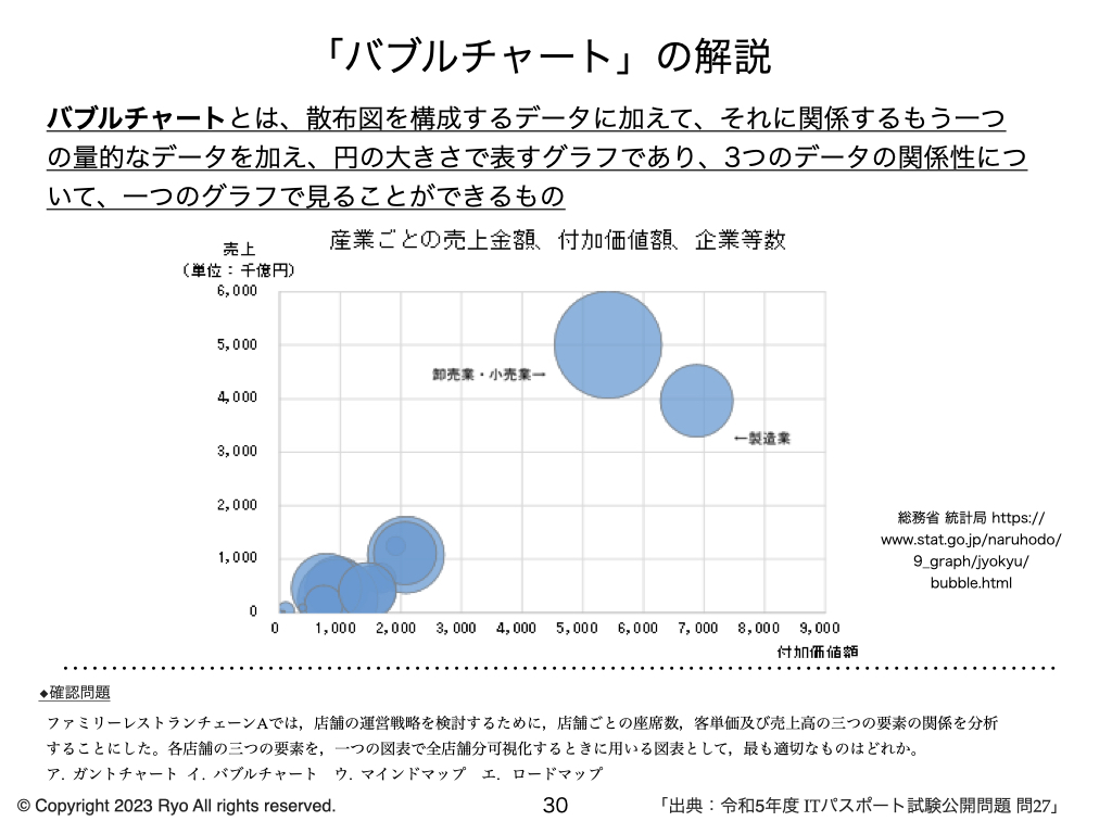 バブルチャート」の解説 〜 ITパスポート R5年 問27 〜 | IT study session〜よく分かるITパスポート試験の解説〜